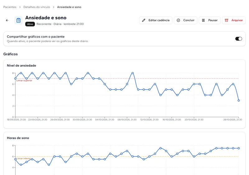 Gráficos de nível de ansiedade e horas de sono ao longo de seis semanas, com linhas de limite.